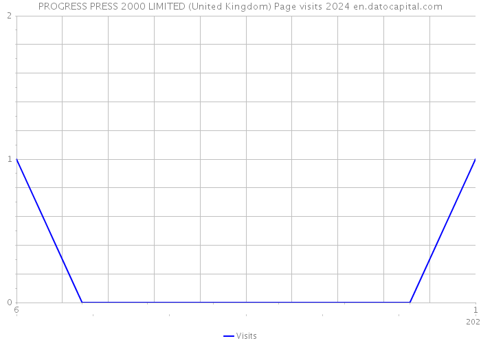 PROGRESS PRESS 2000 LIMITED (United Kingdom) Page visits 2024 