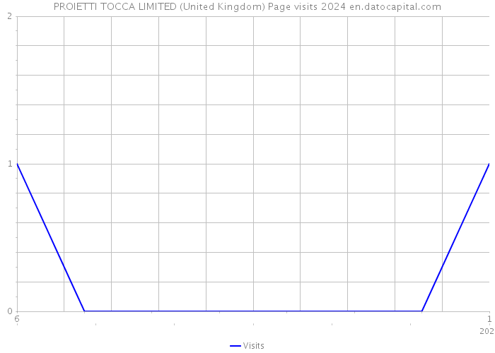 PROIETTI TOCCA LIMITED (United Kingdom) Page visits 2024 