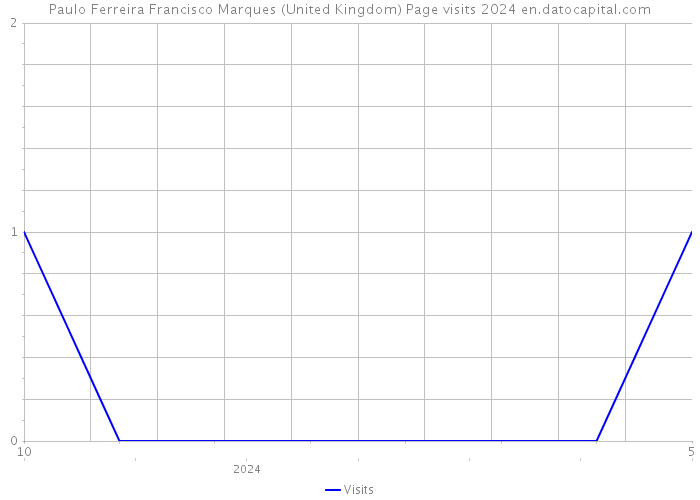 Paulo Ferreira Francisco Marques (United Kingdom) Page visits 2024 