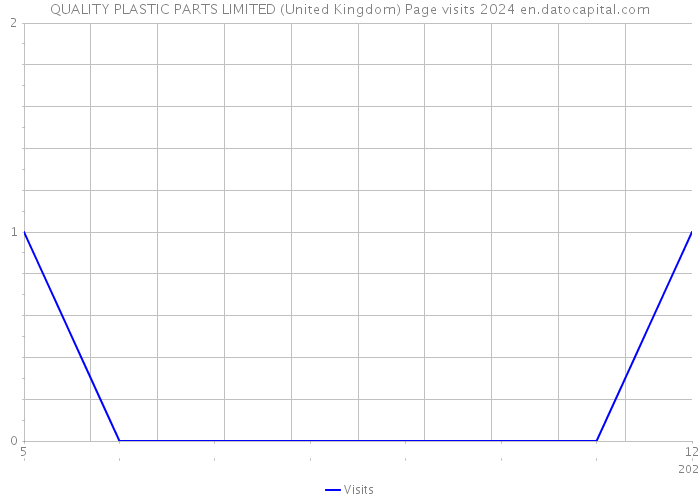 QUALITY PLASTIC PARTS LIMITED (United Kingdom) Page visits 2024 