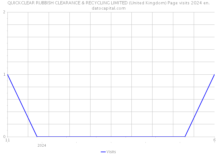 QUICKCLEAR RUBBISH CLEARANCE & RECYCLING LIMITED (United Kingdom) Page visits 2024 
