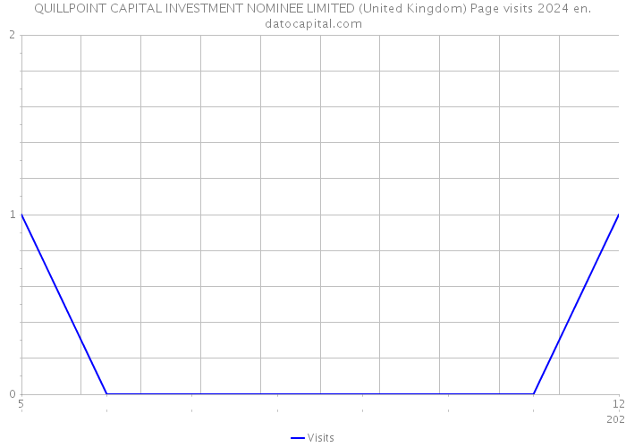 QUILLPOINT CAPITAL INVESTMENT NOMINEE LIMITED (United Kingdom) Page visits 2024 