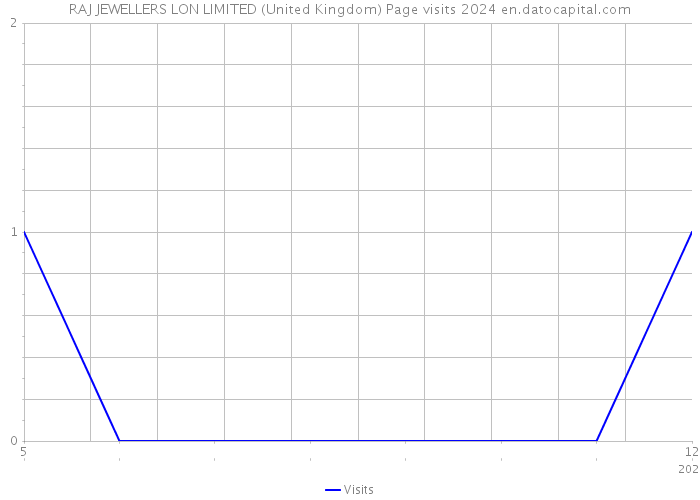 RAJ JEWELLERS LON LIMITED (United Kingdom) Page visits 2024 