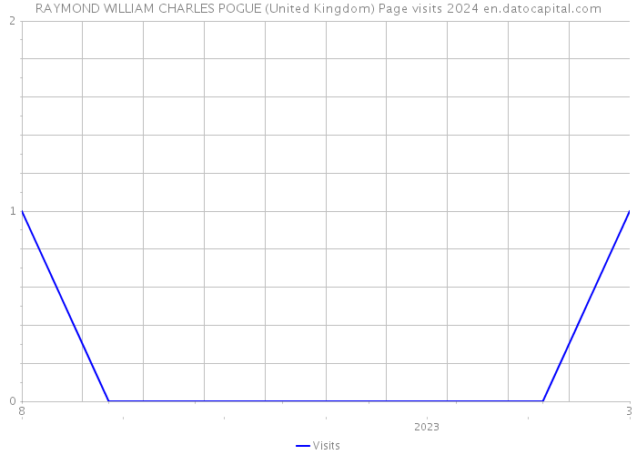 RAYMOND WILLIAM CHARLES POGUE (United Kingdom) Page visits 2024 