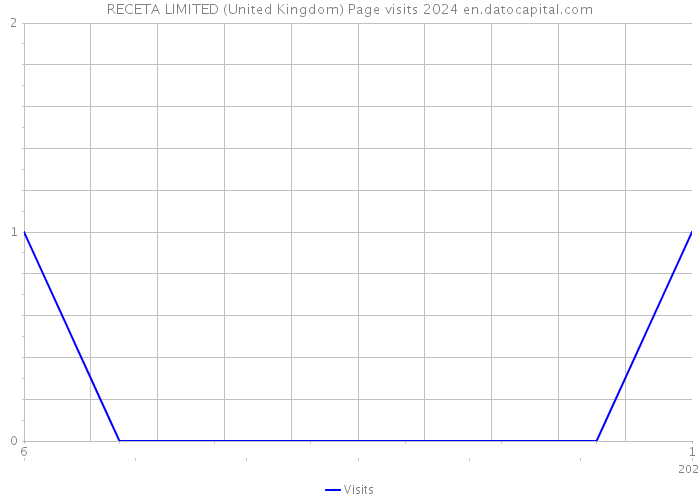 RECETA LIMITED (United Kingdom) Page visits 2024 