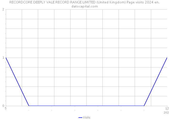 RECORDCORE DEEPLY VALE RECORD RANGE LIMITED (United Kingdom) Page visits 2024 