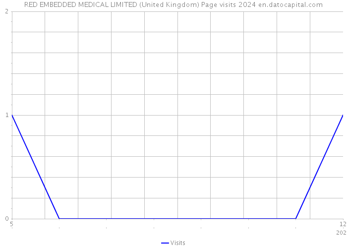 RED EMBEDDED MEDICAL LIMITED (United Kingdom) Page visits 2024 