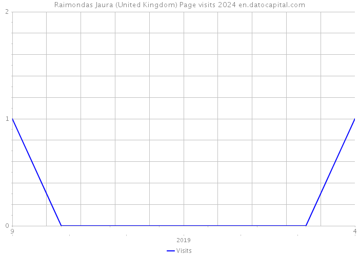 Raimondas Jaura (United Kingdom) Page visits 2024 