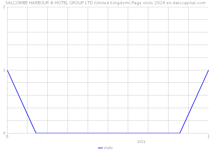 SALCOMBE HARBOUR & HOTEL GROUP LTD (United Kingdom) Page visits 2024 