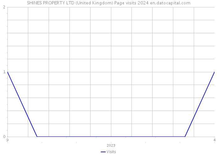 SHINES PROPERTY LTD (United Kingdom) Page visits 2024 