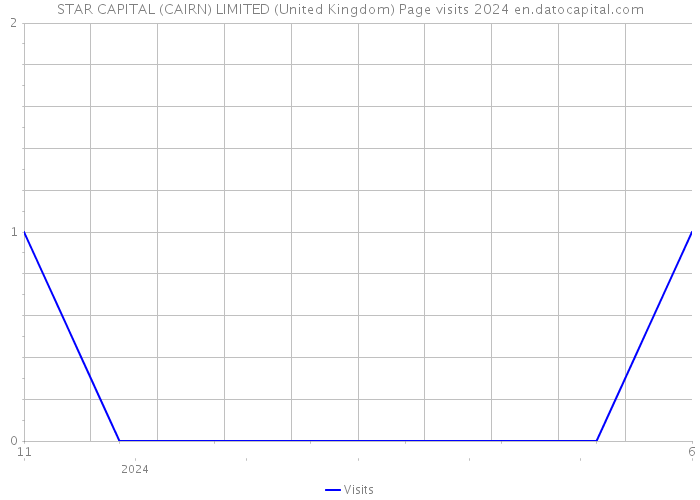 STAR CAPITAL (CAIRN) LIMITED (United Kingdom) Page visits 2024 