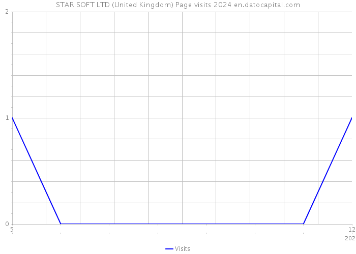 STAR SOFT LTD (United Kingdom) Page visits 2024 