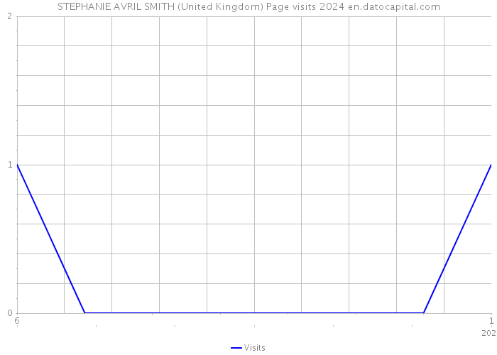 STEPHANIE AVRIL SMITH (United Kingdom) Page visits 2024 
