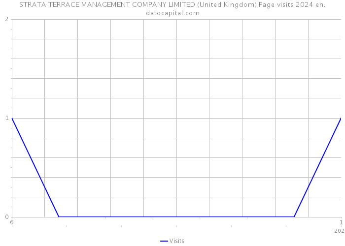 STRATA TERRACE MANAGEMENT COMPANY LIMITED (United Kingdom) Page visits 2024 