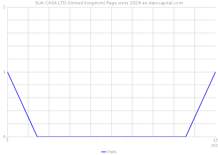 SUA CASA LTD (United Kingdom) Page visits 2024 