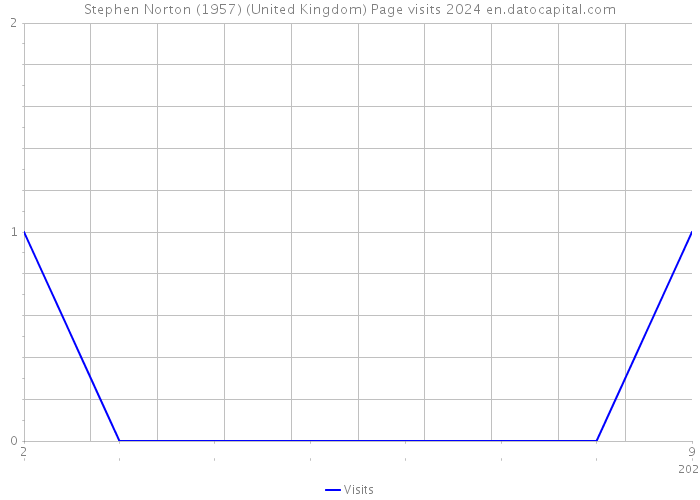 Stephen Norton (1957) (United Kingdom) Page visits 2024 