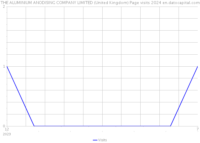 THE ALUMINIUM ANODISING COMPANY LIMITED (United Kingdom) Page visits 2024 
