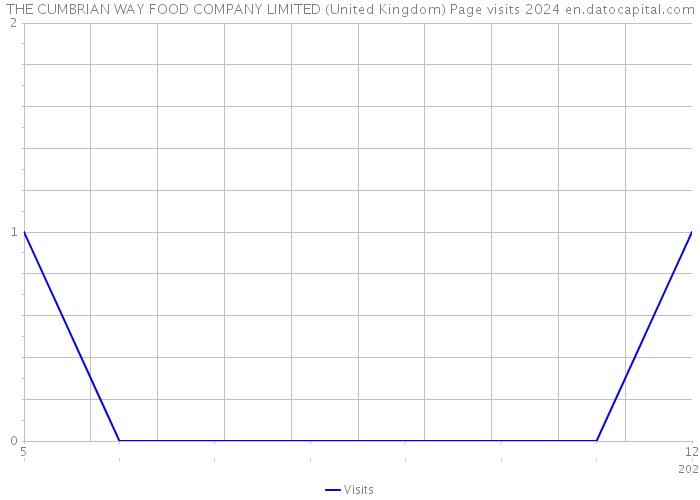 THE CUMBRIAN WAY FOOD COMPANY LIMITED (United Kingdom) Page visits 2024 