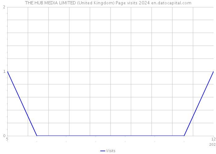 THE HUB MEDIA LIMITED (United Kingdom) Page visits 2024 