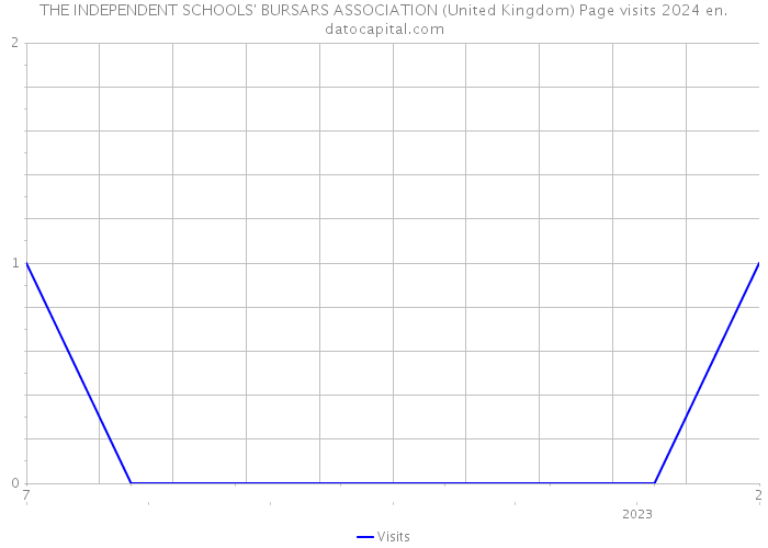 THE INDEPENDENT SCHOOLS' BURSARS ASSOCIATION (United Kingdom) Page visits 2024 