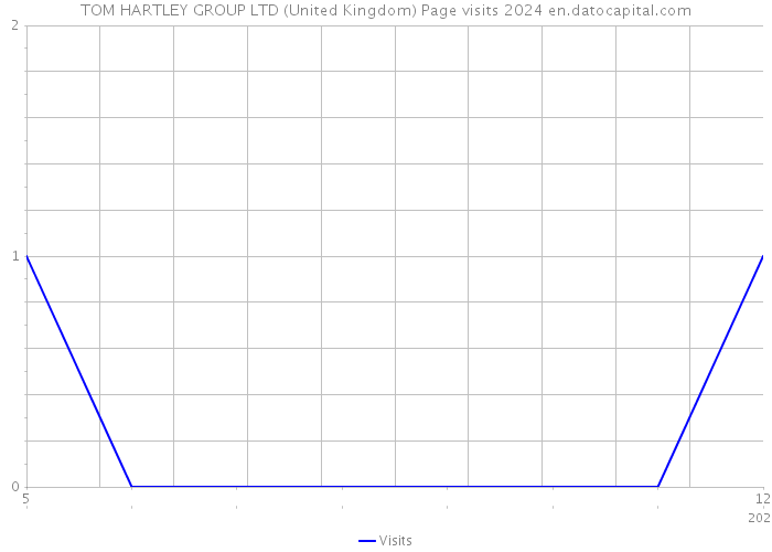 TOM HARTLEY GROUP LTD (United Kingdom) Page visits 2024 