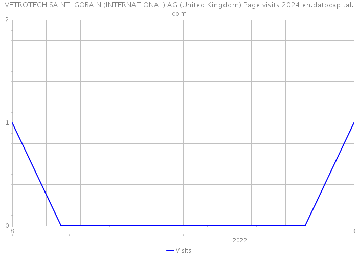 VETROTECH SAINT-GOBAIN (INTERNATIONAL) AG (United Kingdom) Page visits 2024 