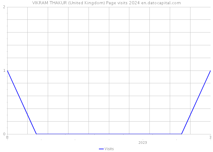 VIKRAM THAKUR (United Kingdom) Page visits 2024 