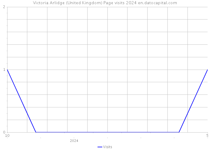 Victoria Arlidge (United Kingdom) Page visits 2024 
