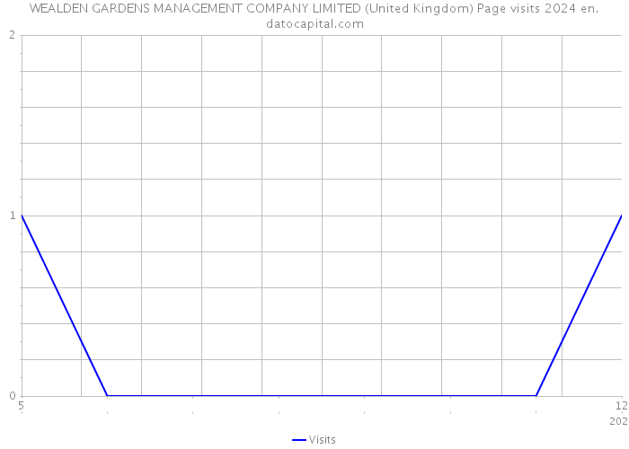 WEALDEN GARDENS MANAGEMENT COMPANY LIMITED (United Kingdom) Page visits 2024 