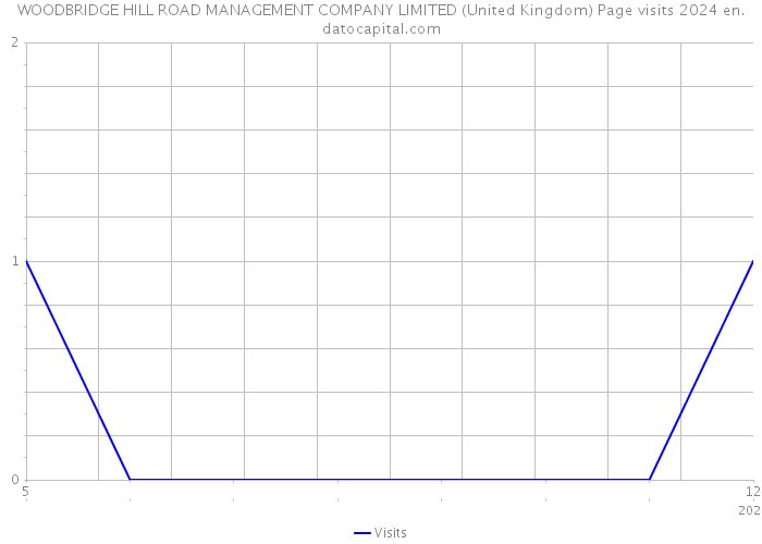 WOODBRIDGE HILL ROAD MANAGEMENT COMPANY LIMITED (United Kingdom) Page visits 2024 