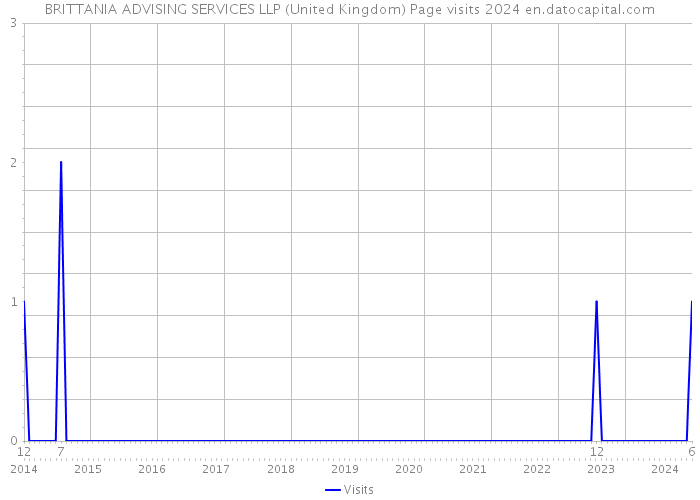 BRITTANIA ADVISING SERVICES LLP (United Kingdom) Page visits 2024 
