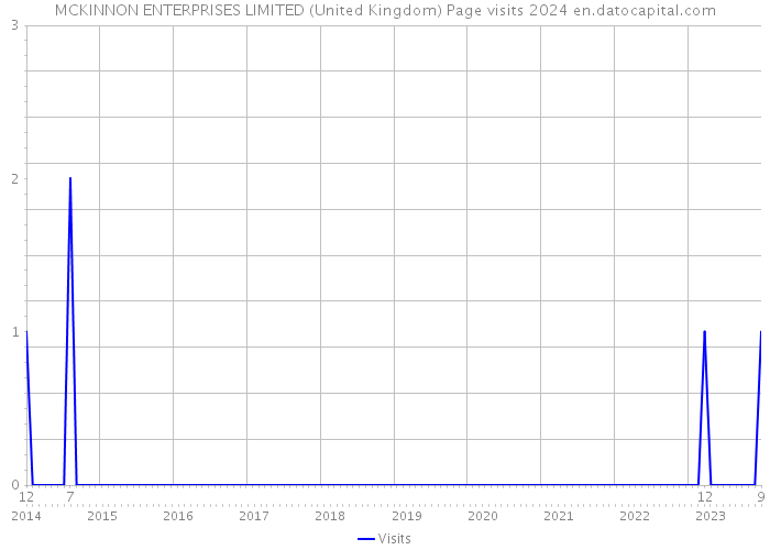 MCKINNON ENTERPRISES LIMITED (United Kingdom) Page visits 2024 