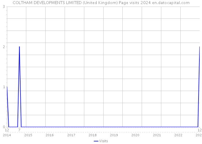 COLTHAM DEVELOPMENTS LIMITED (United Kingdom) Page visits 2024 