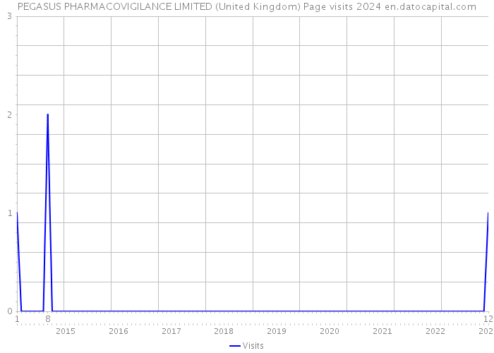 PEGASUS PHARMACOVIGILANCE LIMITED (United Kingdom) Page visits 2024 
