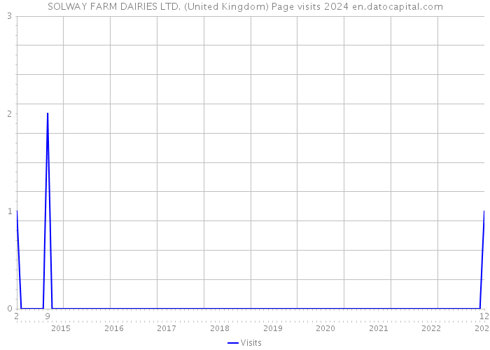 SOLWAY FARM DAIRIES LTD. (United Kingdom) Page visits 2024 