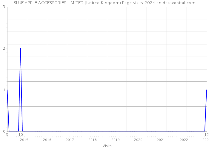 BLUE APPLE ACCESSORIES LIMITED (United Kingdom) Page visits 2024 