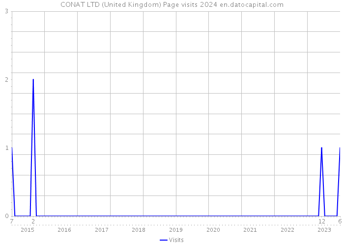 CONAT LTD (United Kingdom) Page visits 2024 