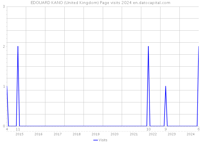 EDOUARD KANO (United Kingdom) Page visits 2024 