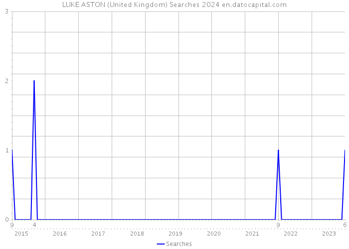 LUKE ASTON (United Kingdom) Searches 2024 