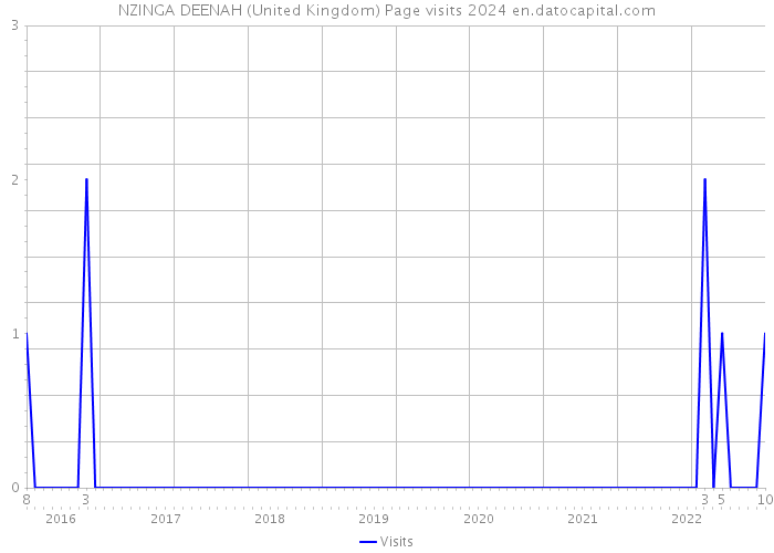 NZINGA DEENAH (United Kingdom) Page visits 2024 