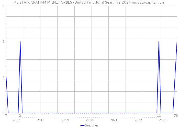 ALISTAIR GRAHAM MILNE FORBES (United Kingdom) Searches 2024 