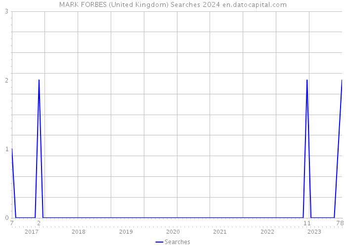 MARK FORBES (United Kingdom) Searches 2024 