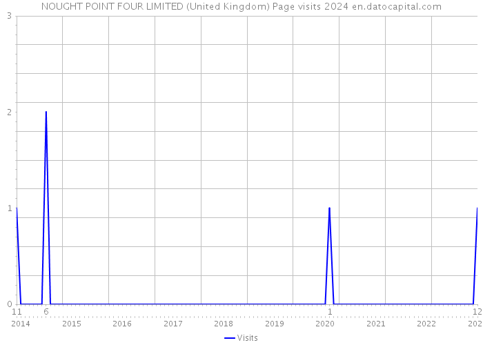 NOUGHT POINT FOUR LIMITED (United Kingdom) Page visits 2024 