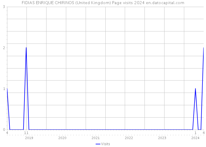FIDIAS ENRIQUE CHIRINOS (United Kingdom) Page visits 2024 