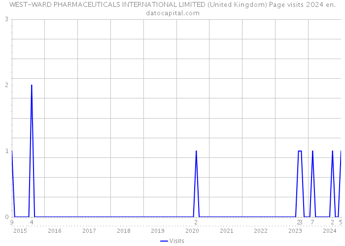 WEST-WARD PHARMACEUTICALS INTERNATIONAL LIMITED (United Kingdom) Page visits 2024 