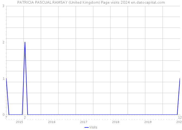 PATRICIA PASCUAL RAMSAY (United Kingdom) Page visits 2024 