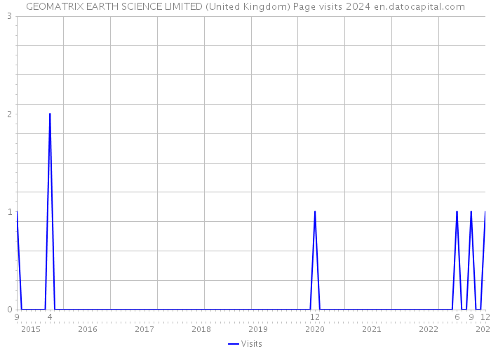 GEOMATRIX EARTH SCIENCE LIMITED (United Kingdom) Page visits 2024 