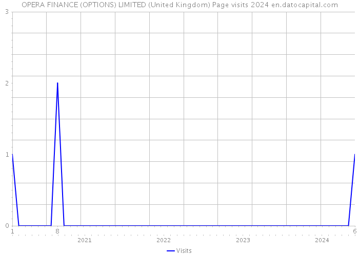 OPERA FINANCE (OPTIONS) LIMITED (United Kingdom) Page visits 2024 