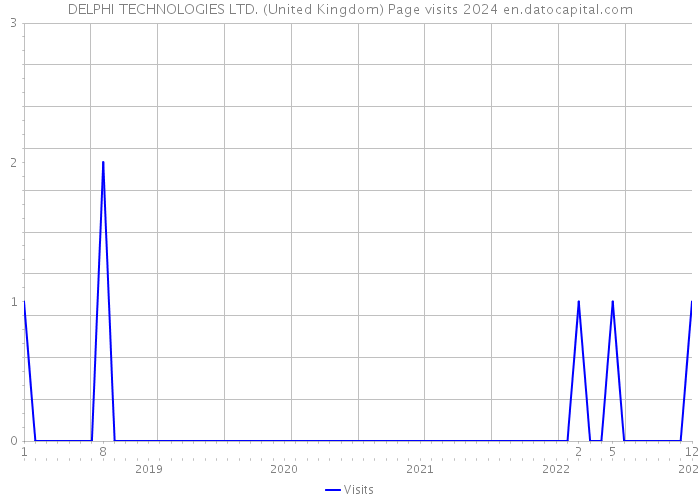 DELPHI TECHNOLOGIES LTD. (United Kingdom) Page visits 2024 