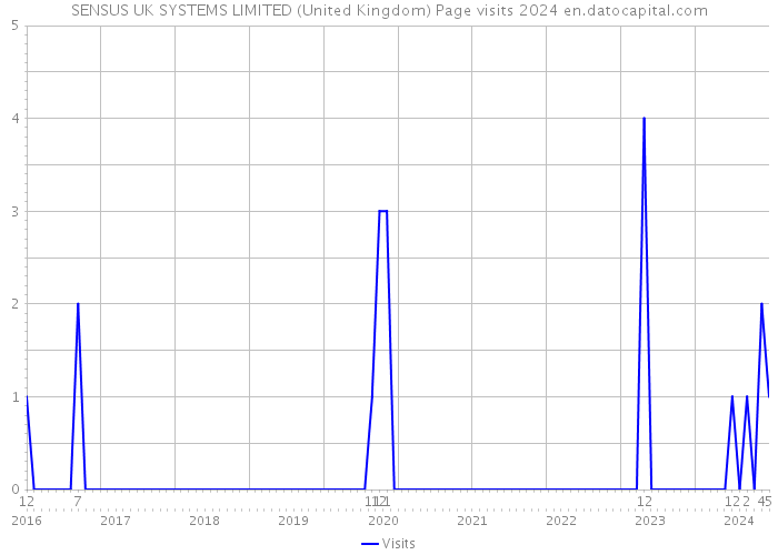 SENSUS UK SYSTEMS LIMITED (United Kingdom) Page visits 2024 